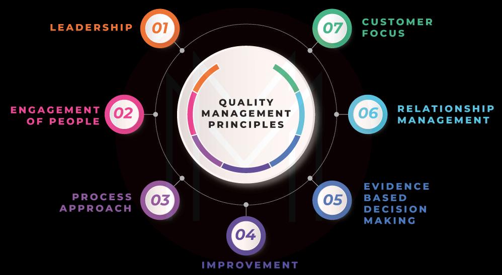 Quality Management Principles (QMP)