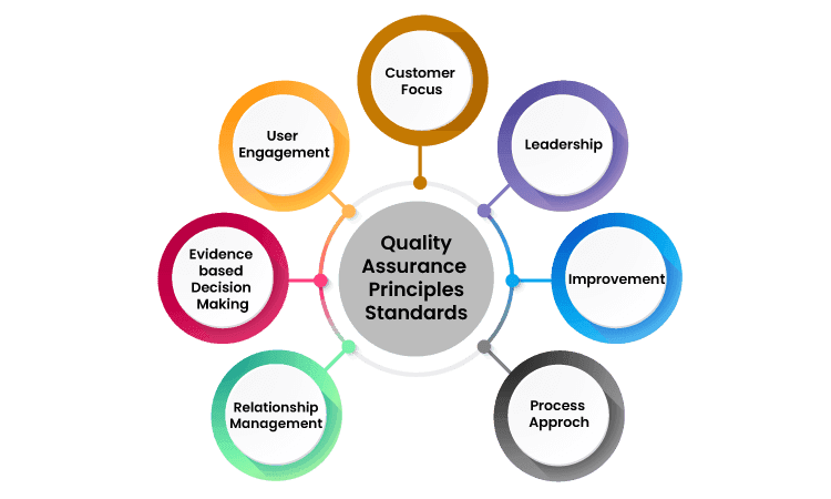 Quality Assurance standards