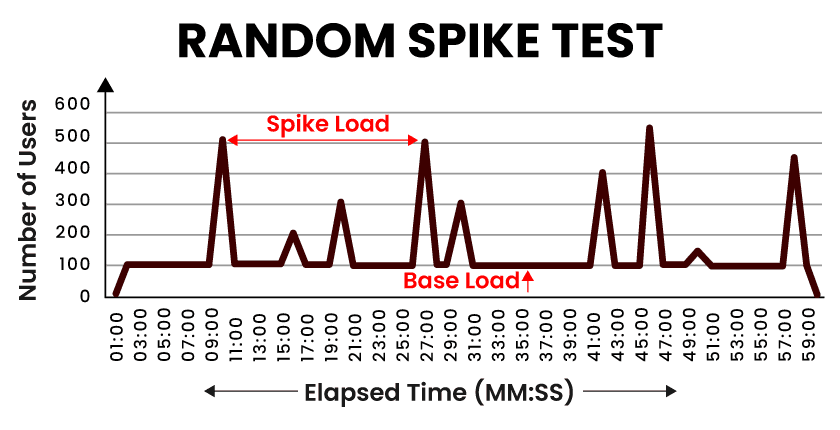 Random Spike Test