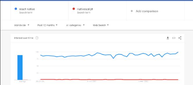 React JS vs Vue JS Google Trends