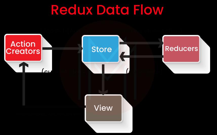 Redux Data Flow