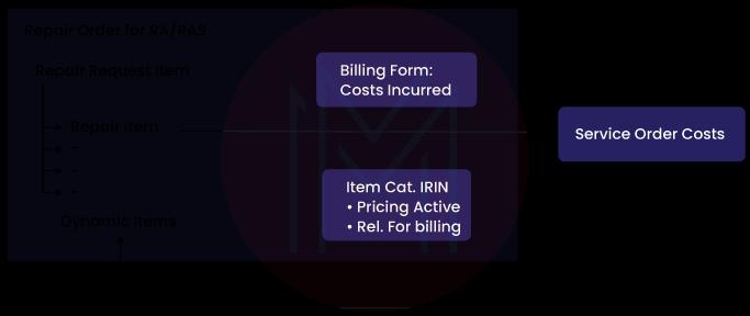 resource-related billing in SAP PS