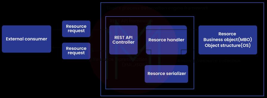 REST API Framework
