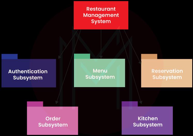 Restaurant Database Management