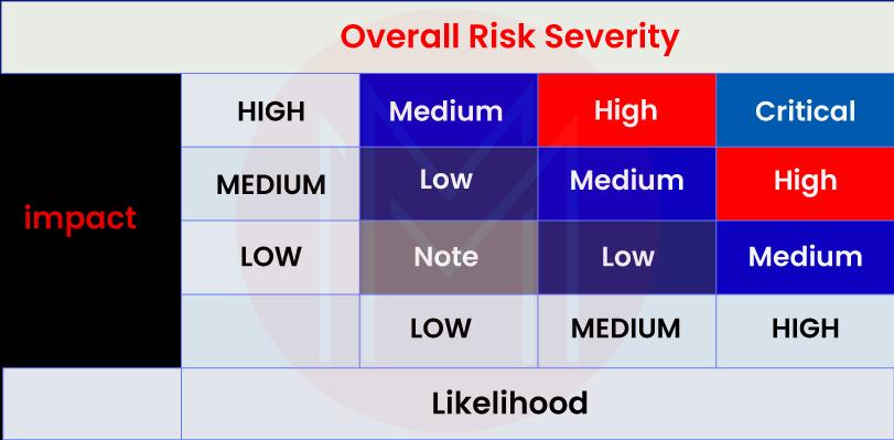 Owasp risk rating system