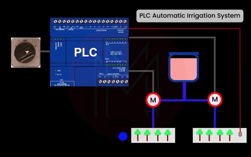 Role of PLC in Automation