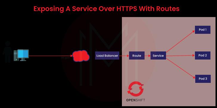 Exposing a Service Over HTTPS with Routes