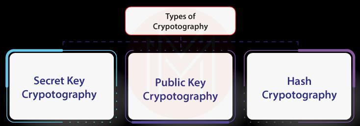Types of Cryptography