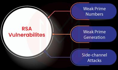RSA Vulnerabilities