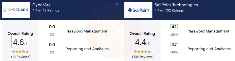 Ranking in IAM