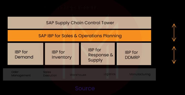 SAP IBP for Sales and Operations
