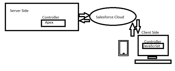 Client-Server Controller