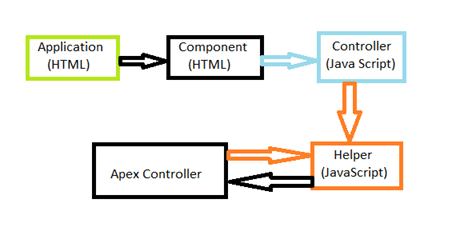 Components of Lightning Application Architecture