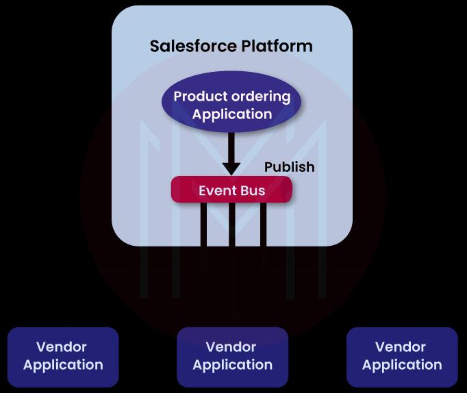 Salesforce Platform to External Application
