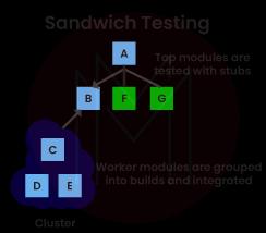  sandwich testing 