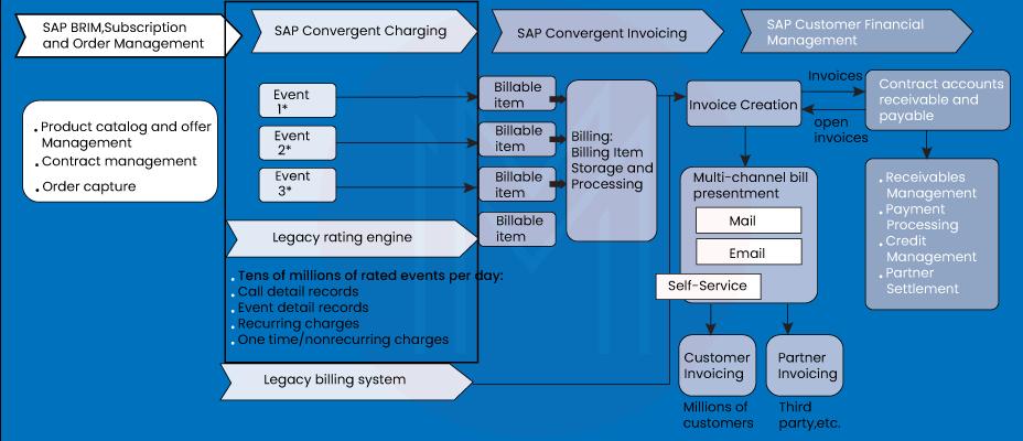 SAP Convergent Charging