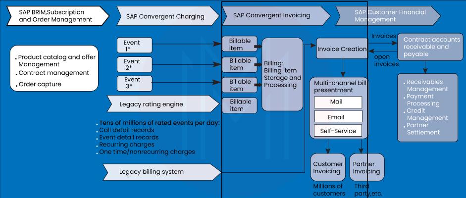 SAP Convergent Invoicing