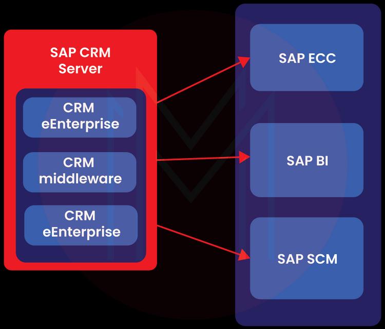 SAP CRM Architecture