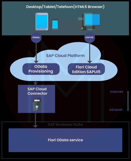 SAP Fiori Cloud