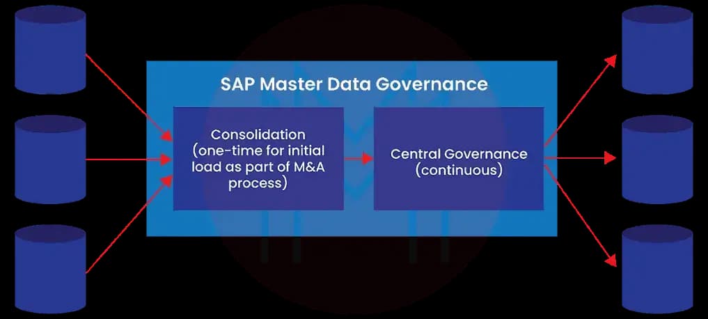 SAP MDG Consolidation