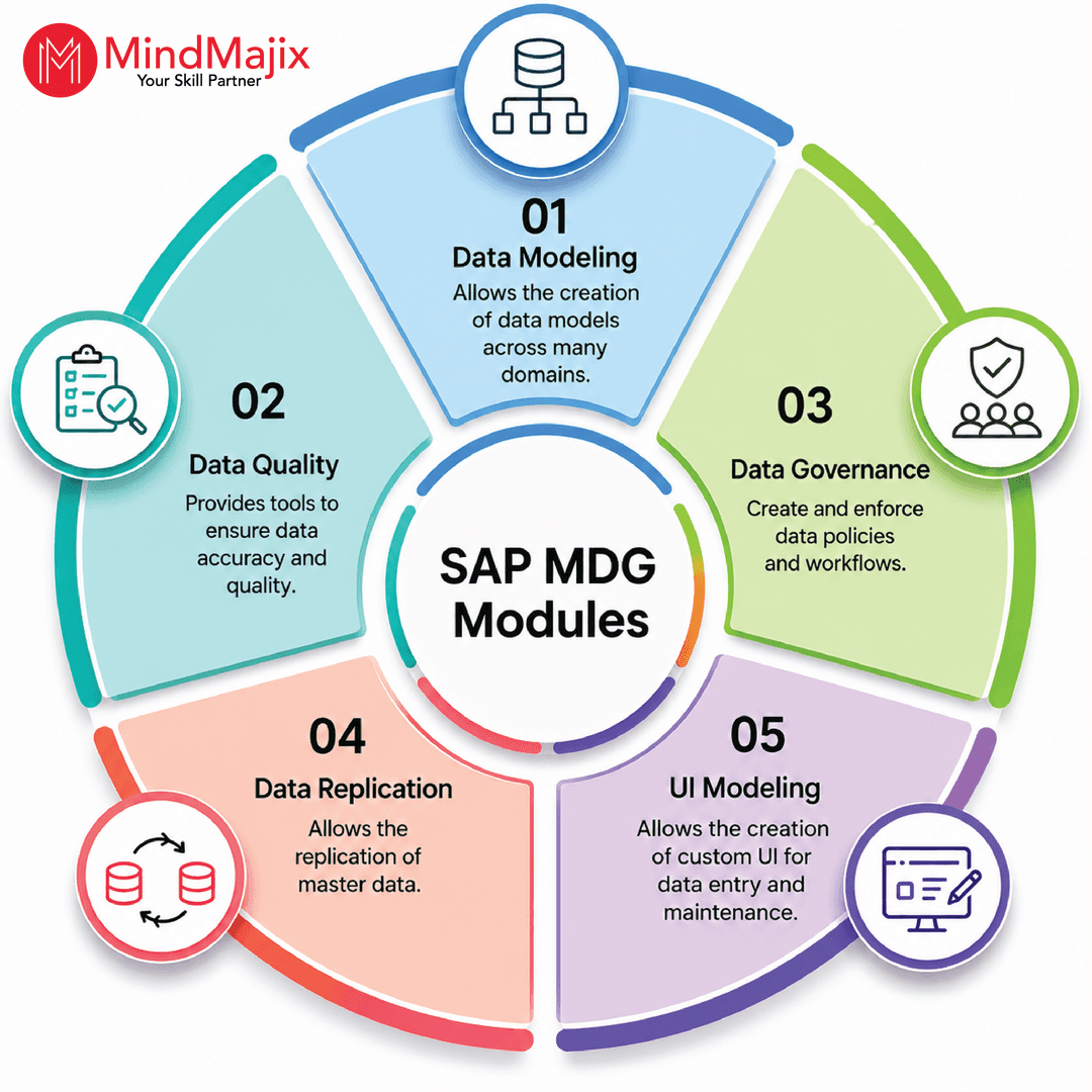 SAP MDG Modules