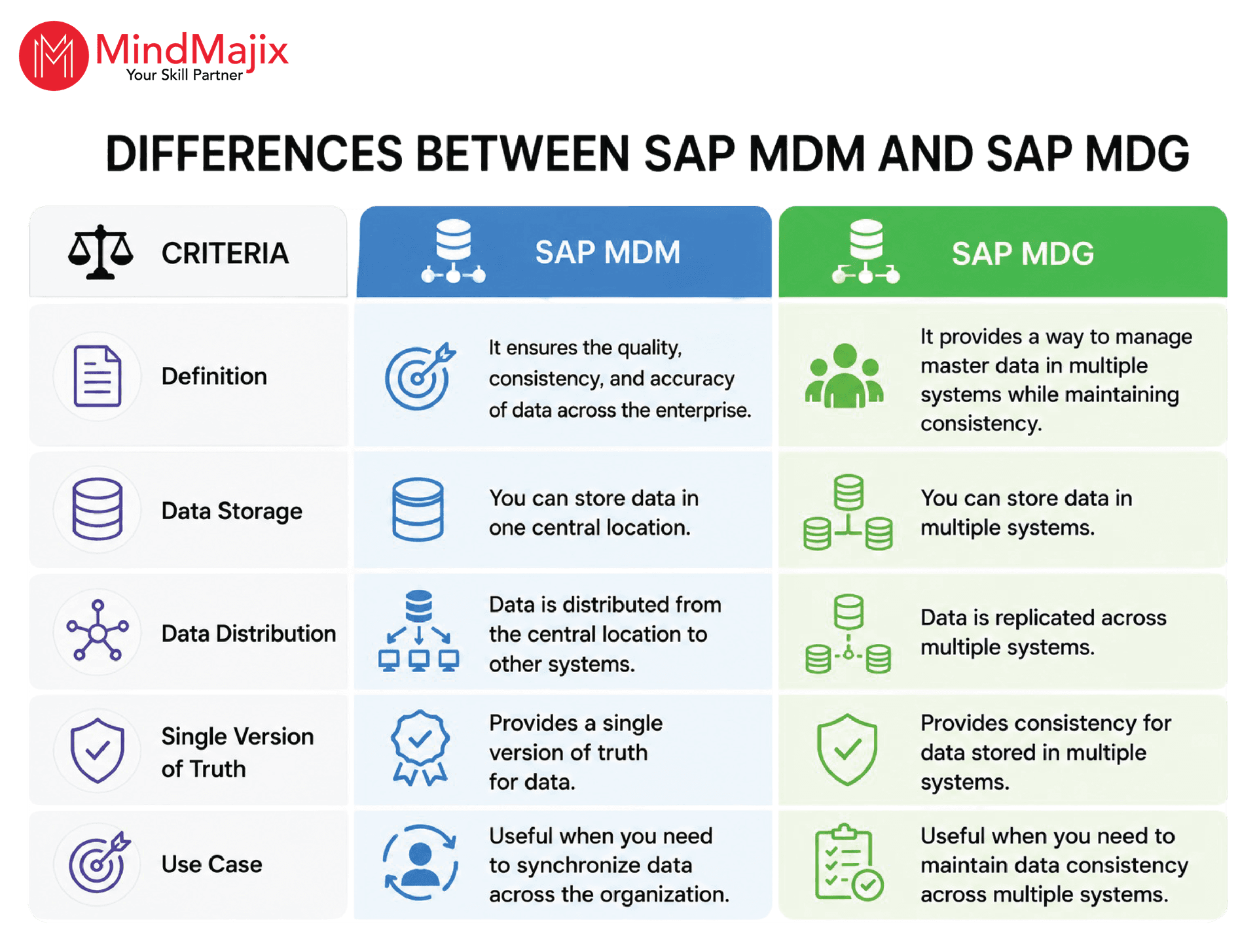 SAP MDG VS SAP MDM