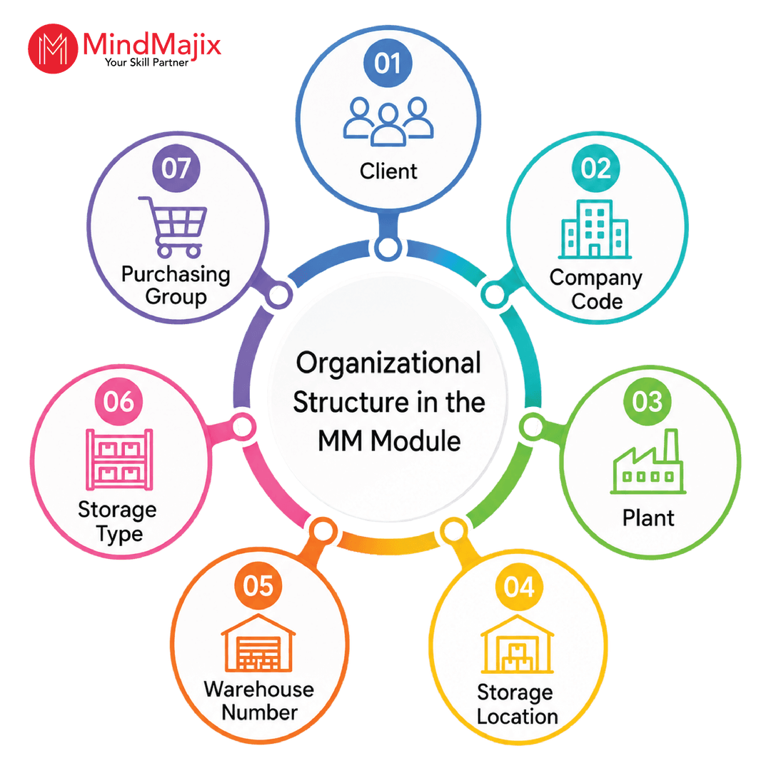 Organizational structure in the MM module