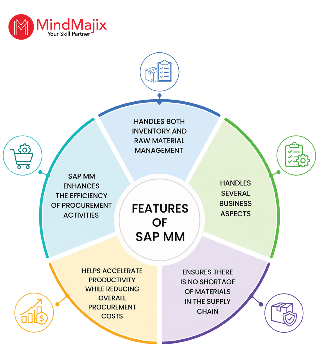 Features of SAP MM