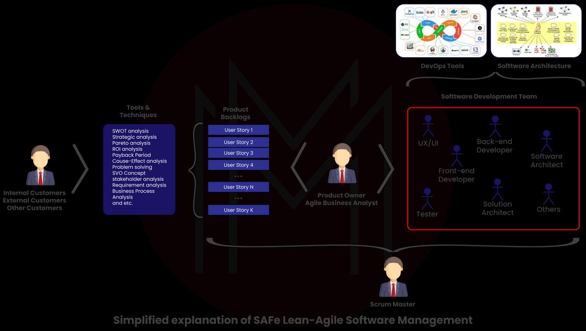What is the Scaled Agile Framework (SAFe)?