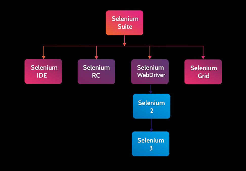 Selenium Components and Test Automation Tools
