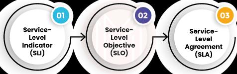 What is a service level indicator?
