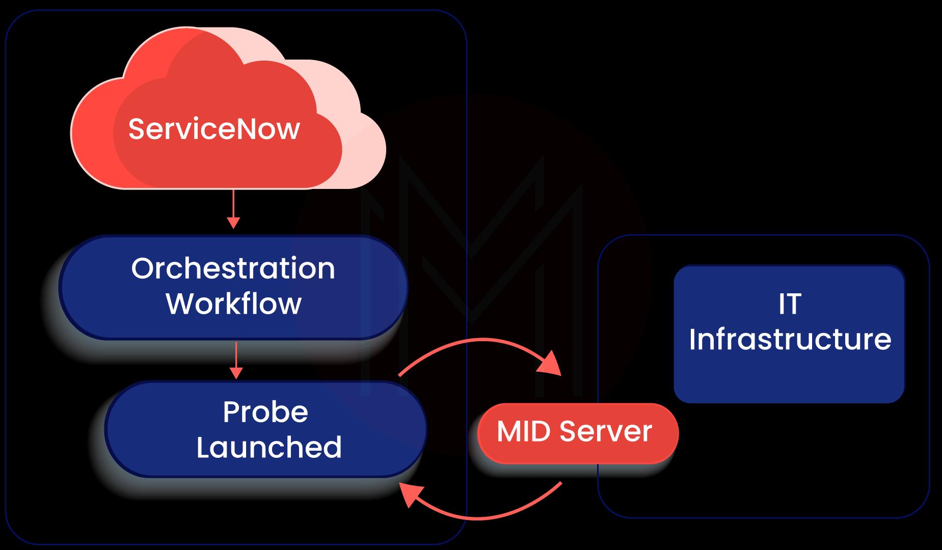ServiceNow IT Operations