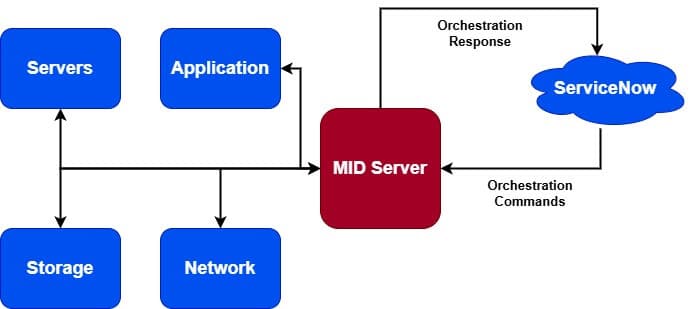 ServiceNow Orchestration