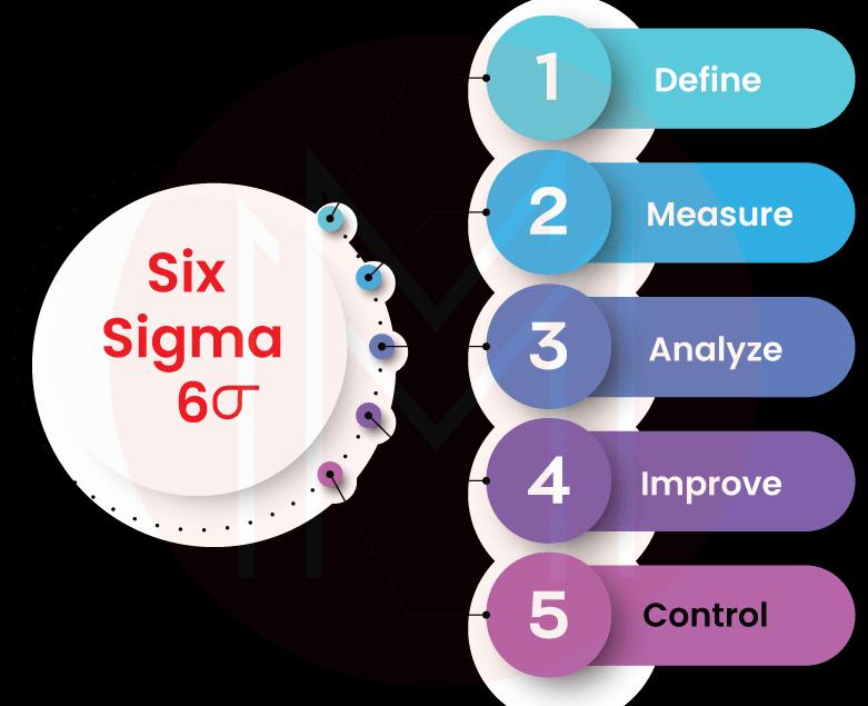 What is Six Sigma?