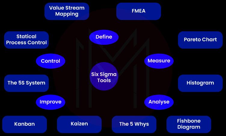 Six Sigma Tools