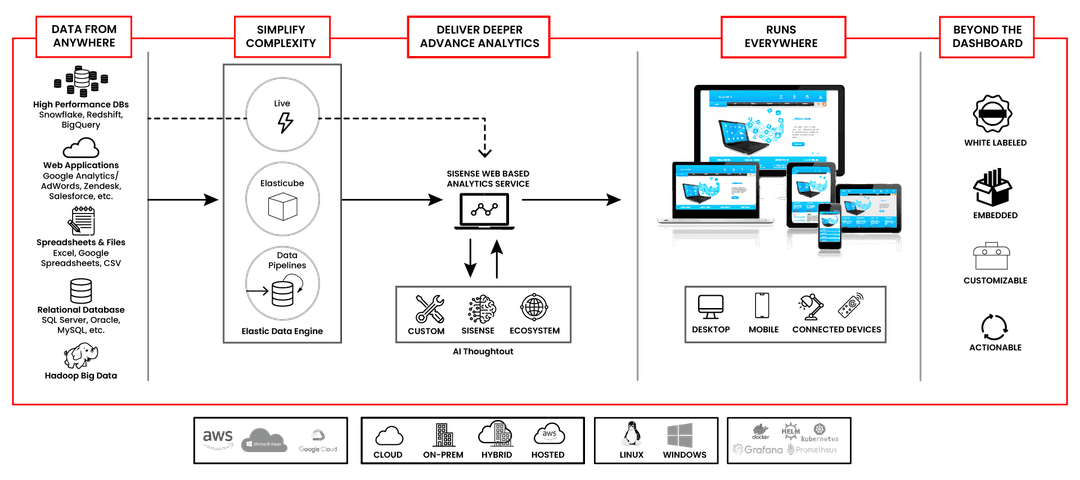 Snowflake’s Differentiating Features