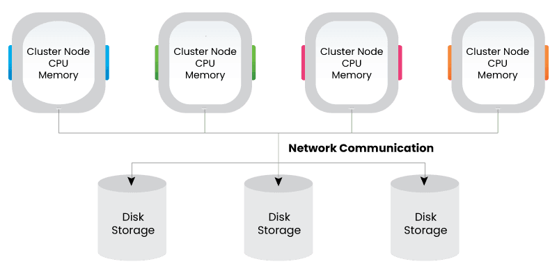 shared disk architecture
