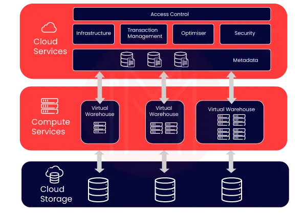 Snowflake Architecture