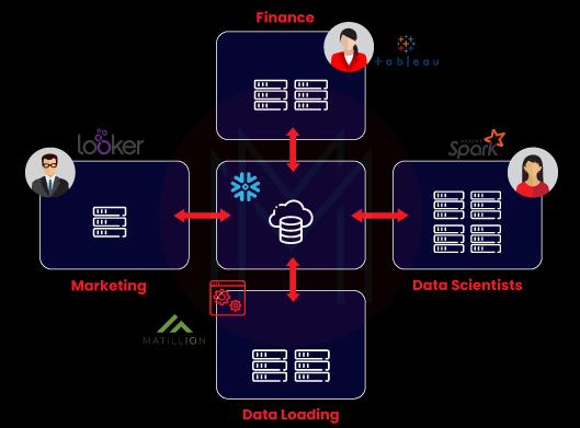 How does snowflake data warehouse work