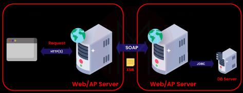 SOAP API