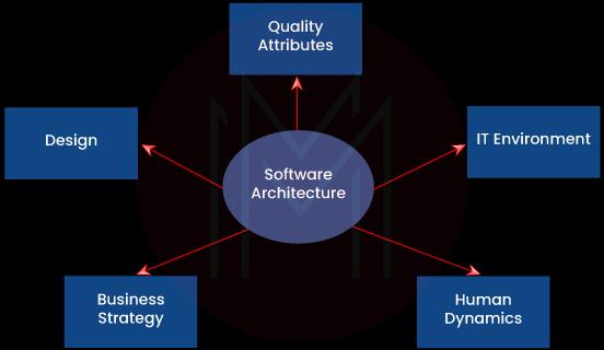 What is a software architect?