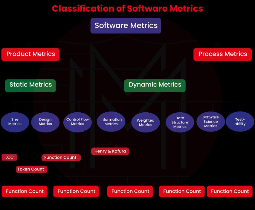 Classification of Software Metrics