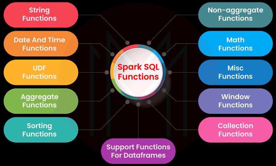 Spark SQL functions