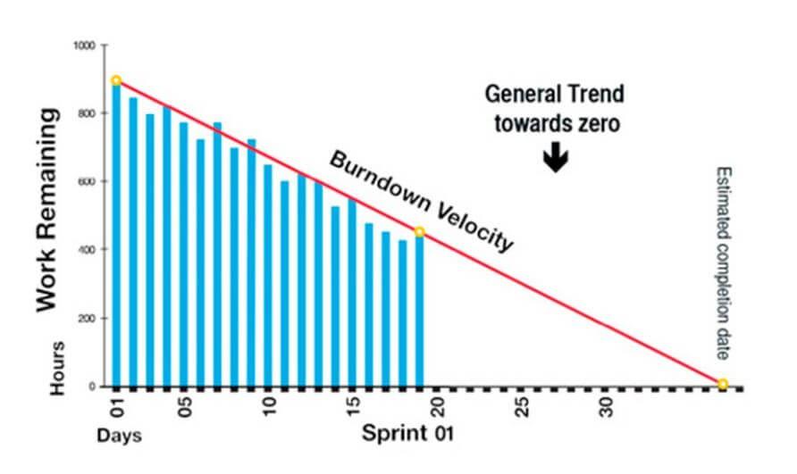 Sprint Burndown Report -Agile Metrics
