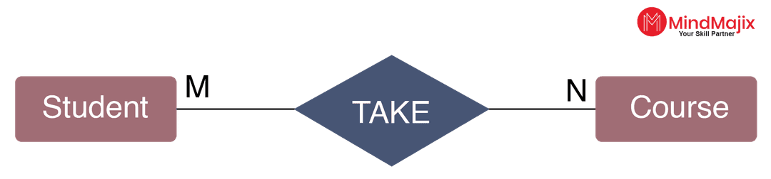 many to many relationship