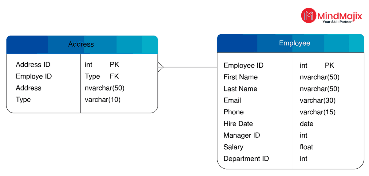 one to many relationship