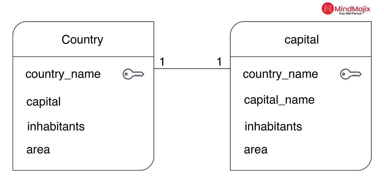 one to one relationship