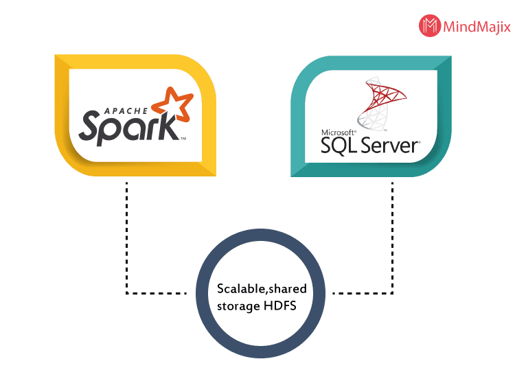 spark sql server
