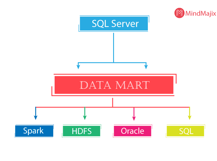 sql server data mart