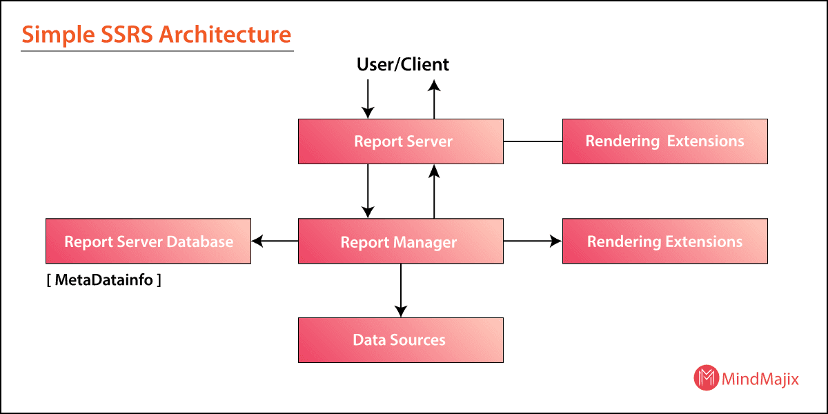 Simple SSRS Architecture